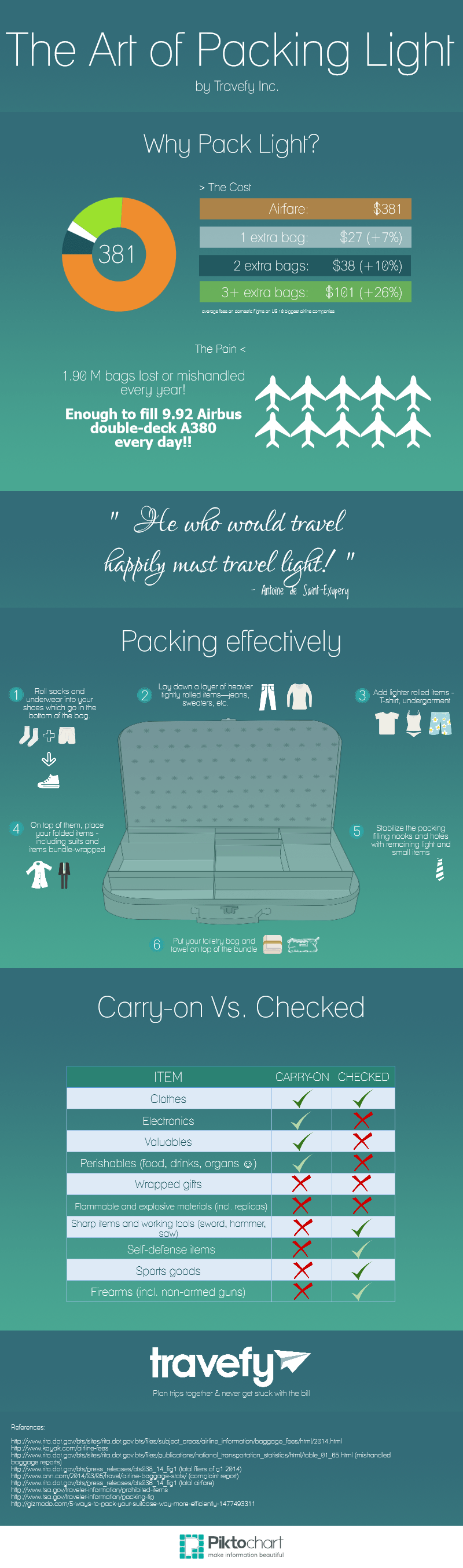 The Art of Packing Light by Travefy
