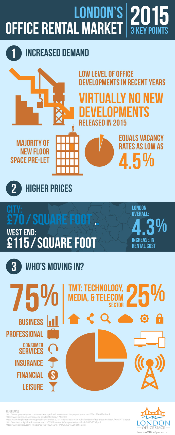 London's Office Rental Market 2015