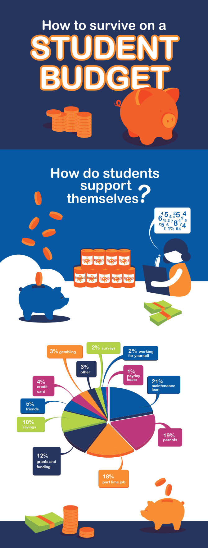 How to Survive on a Student Budget by B&M Bargains
