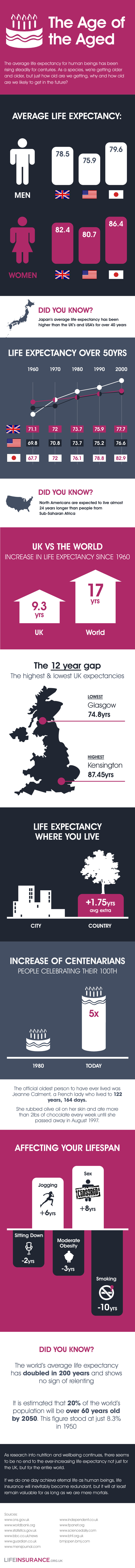 The Age of the Aged by LifeInsurance.org.uk 