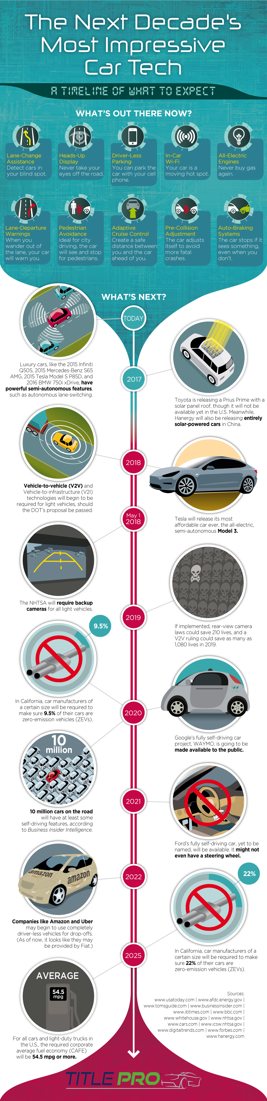 The Next Decades' Most Impressive Car Tech by Title Pro Loans