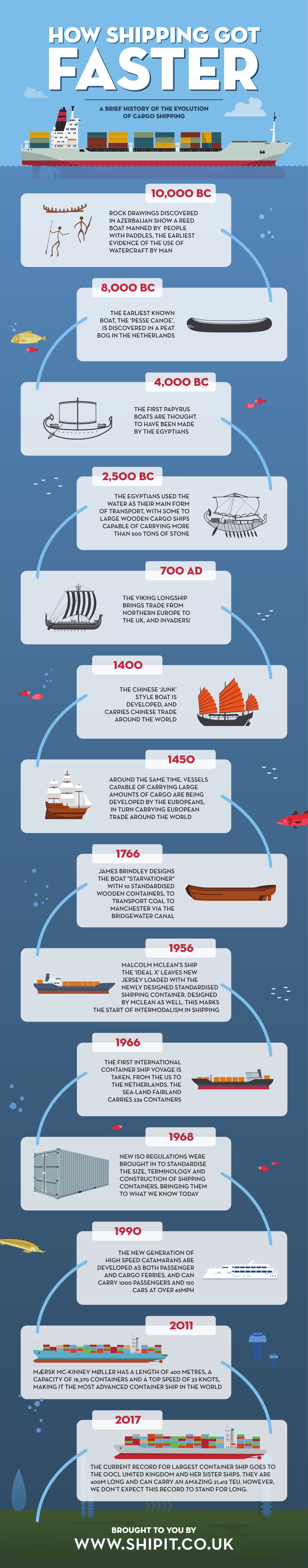 How Shipping Got Faster