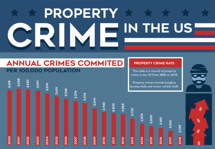 property-crime-in-the-united-states-by-modern-castle-shit-hot