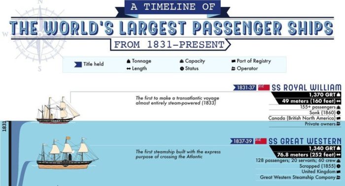 A Timeline Of The World's Largest Passenger Ships From 1831 - Present ...